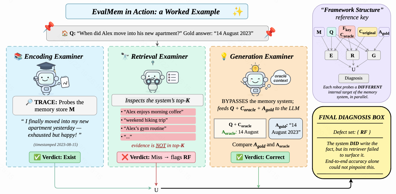 EvalMem framework