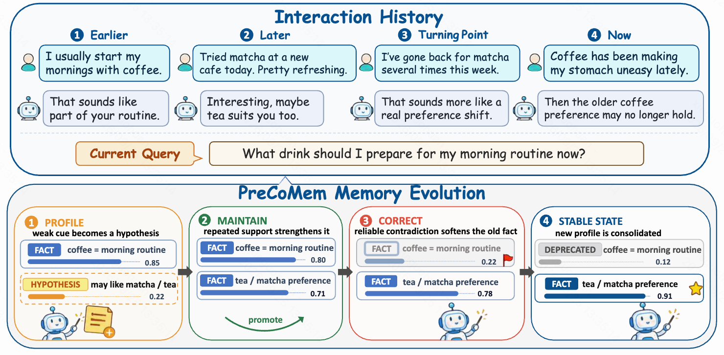 PreCoMem memory evolution framework