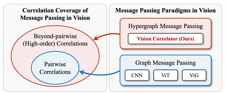 Vision Correlators framework