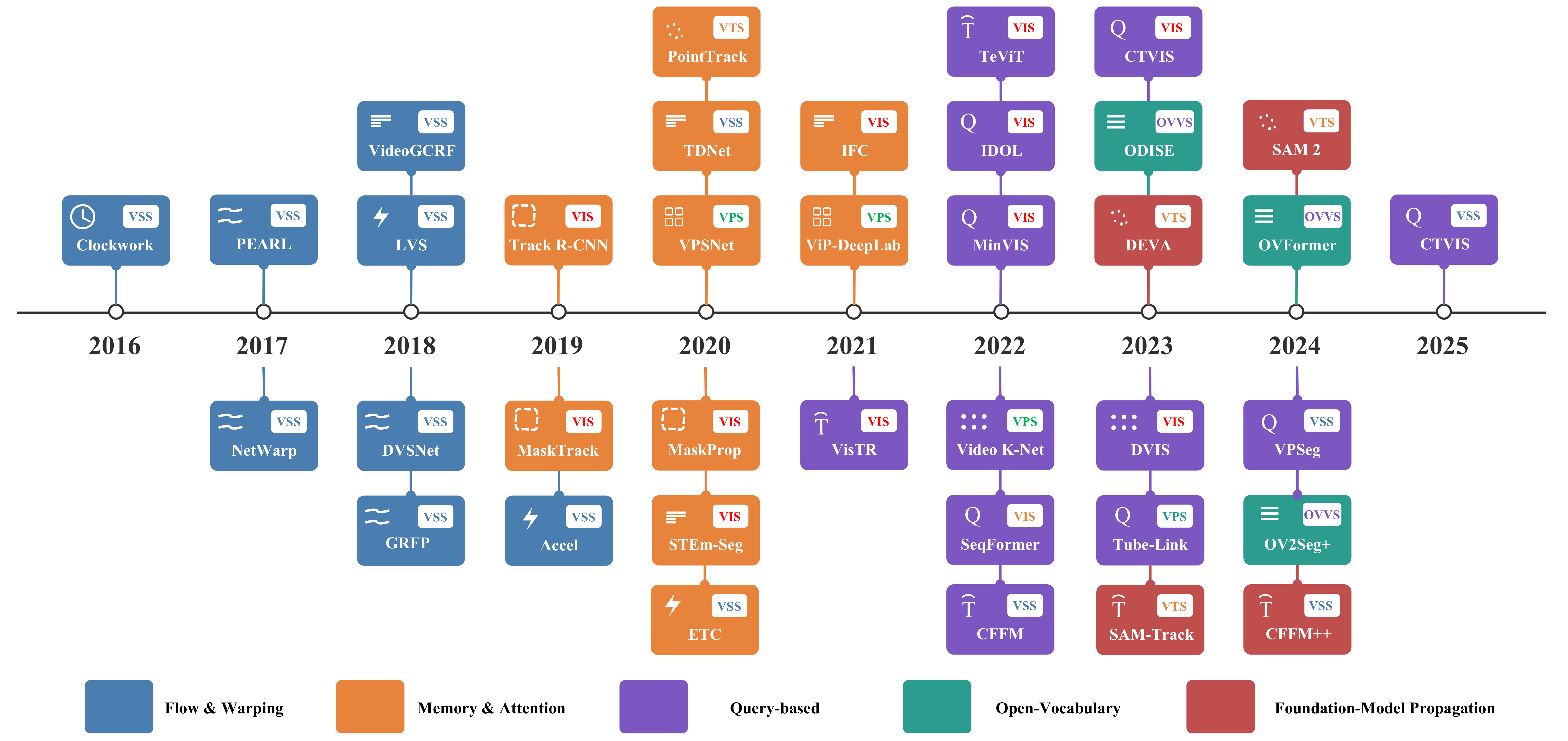 VSP evolution timeline